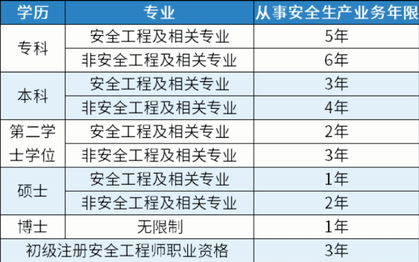 注冊(cè)安全工程師報(bào)考年齡有限制嗎？如何選專業(yè)？