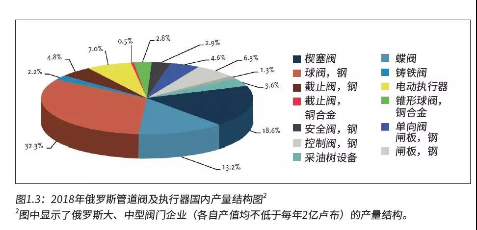 俄羅斯閥門執行器市場