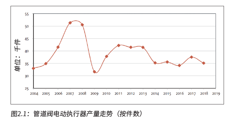 俄羅斯閥門執行器市場
