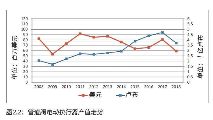 俄羅斯閥門執行器市場