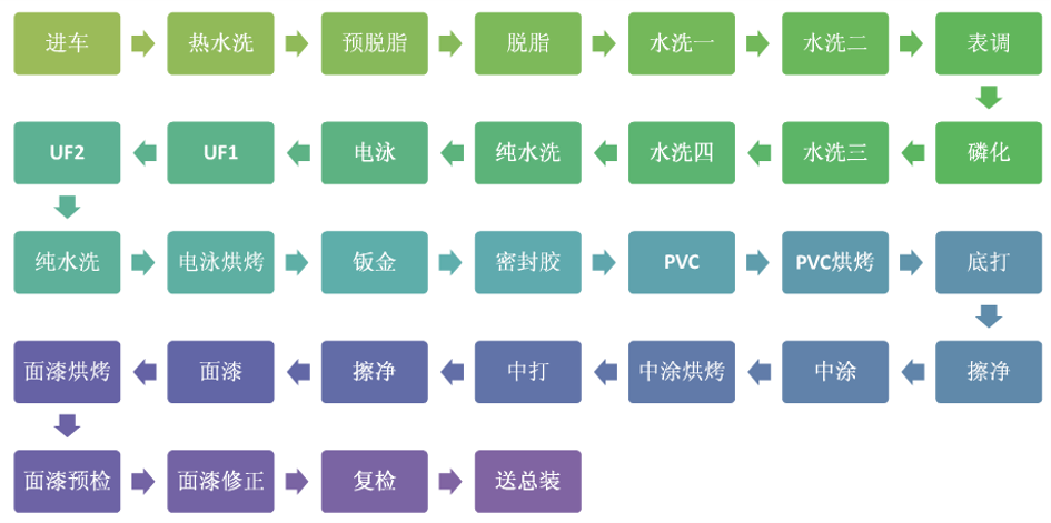 汽車涂裝工藝中閥門(mén)的執(zhí)行器的選型建議