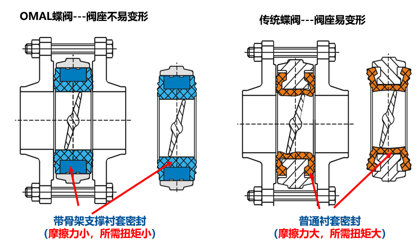 閥門(mén)密封破損劃傷等常見(jiàn)問(wèn)題，OMAL提供解決辦法！